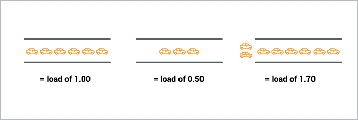 understanding-load-averages