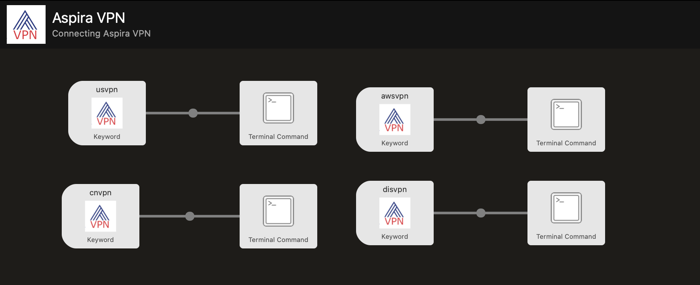 Alfred VPN Workflow