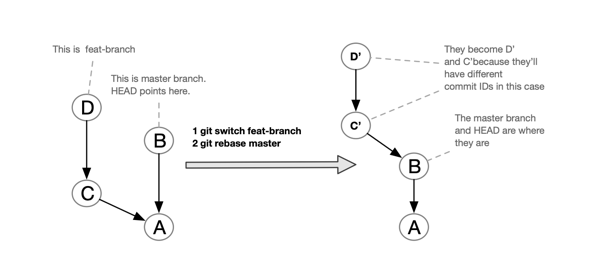 Git Rebase