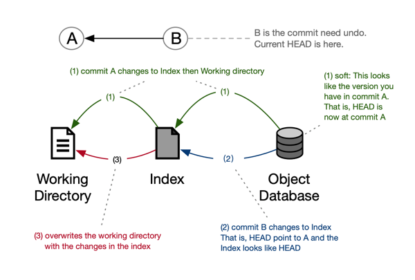 Git Reset Parameters