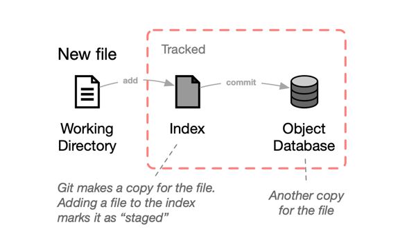 Git WorkingDirectory, Index and ObjectDatabase